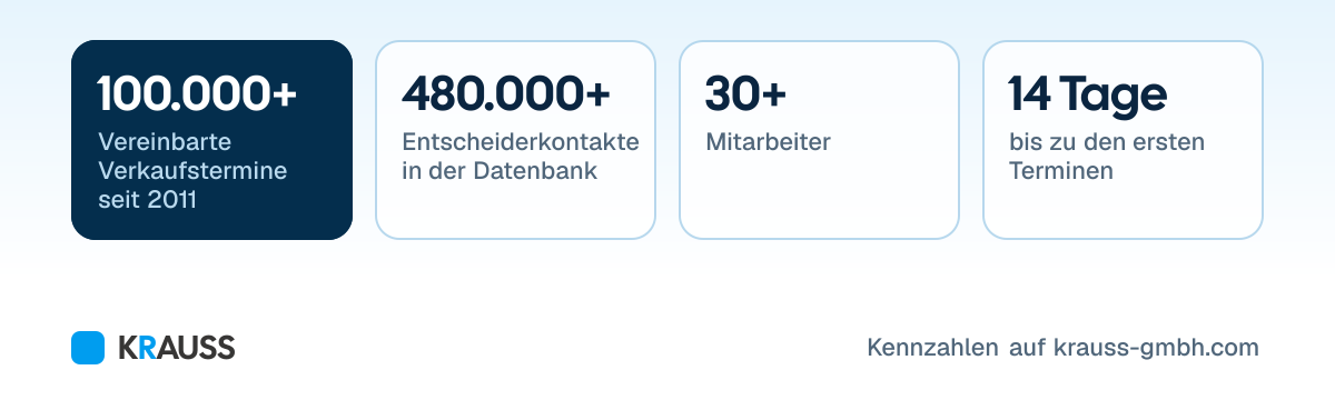 Kennzahlen von KRAUSS: 100.000+ Vereinbarte Verkaufstermine seit 2011, 480.000+ Entscheiderkontakte in der Datenbank, 30+ Mitarbeiter, 14 Tage bis zu den ersten Terminen